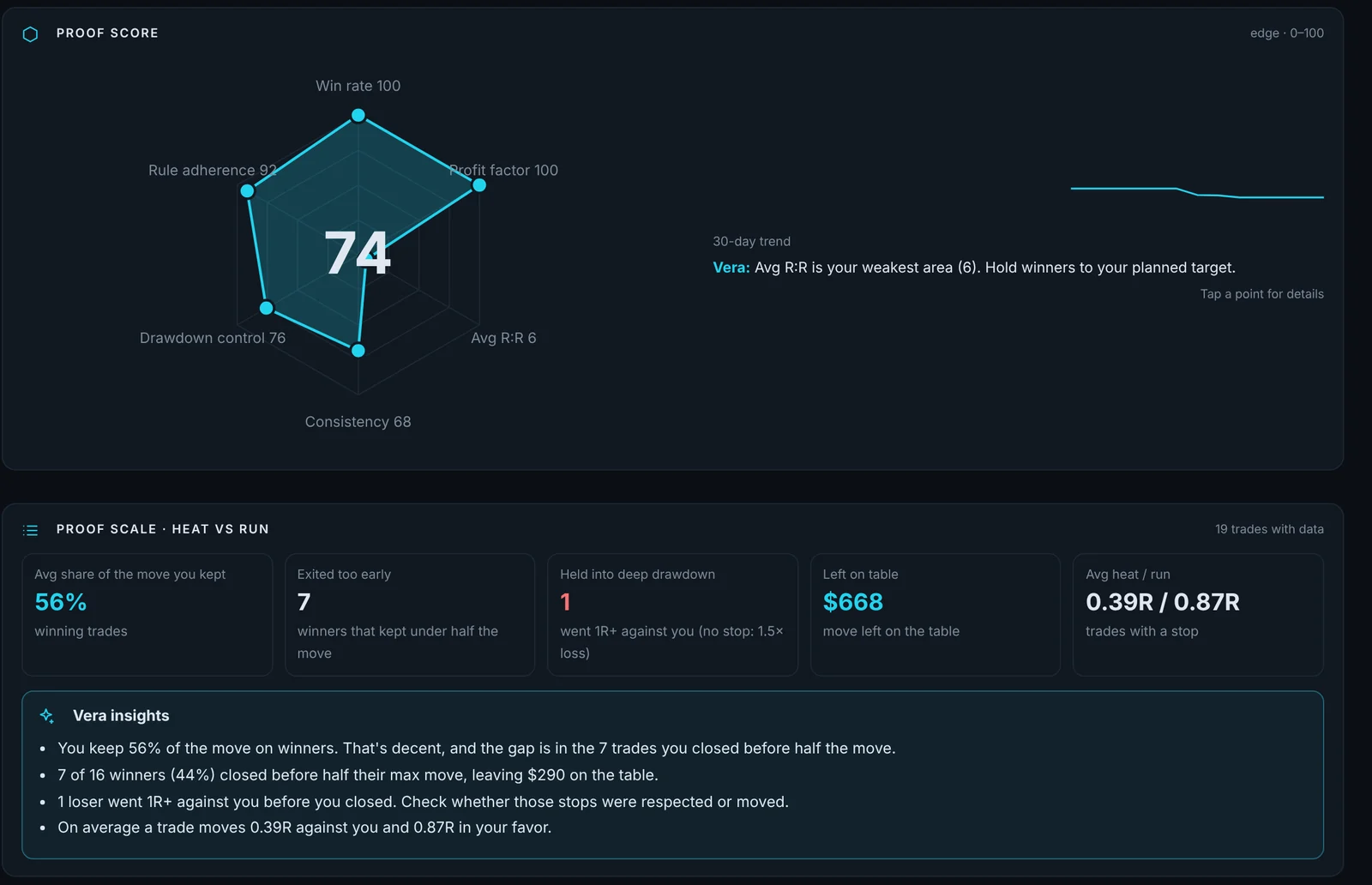 Proof Edge Lab: Proof Score radar and heat vs run